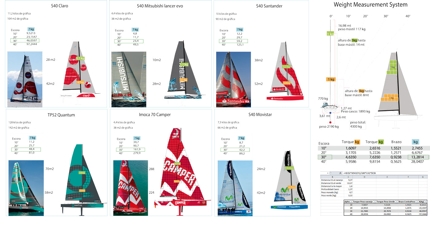 HOW 1.88 KG (18MT2) OF GRAPHIC ON A SAIL, AFFECT THE PERFORMANCE OF A RACING YACHT (S40) ACCORDING TO ITS HEELING MOMENTS?